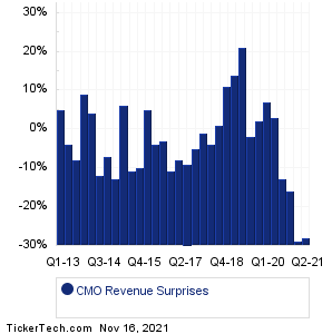 CMO Revenue Surprises Chart
