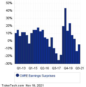 CMRE Earnings Surprises Chart