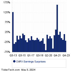 CMRX Earnings Surprises Chart