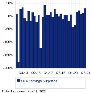 CNA Earnings Surprises Chart