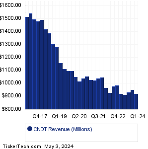 CNDT Revenue History Chart
