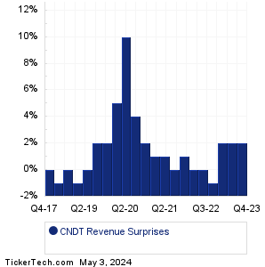 CNDT Revenue Surprises Chart