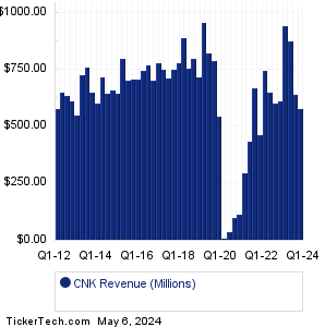 CNK Revenue History Chart