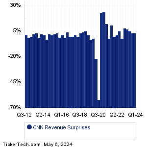 CNK Revenue Surprises Chart