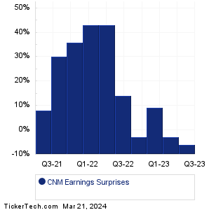 CNM Earnings Surprises Chart