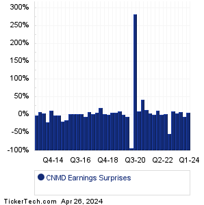 CNMD Earnings Surprises Chart