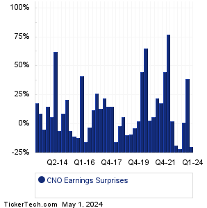 CNO Earnings Surprises Chart