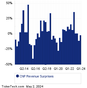 CNP Revenue Surprises Chart