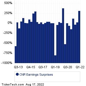 CNR Earnings Surprises Chart