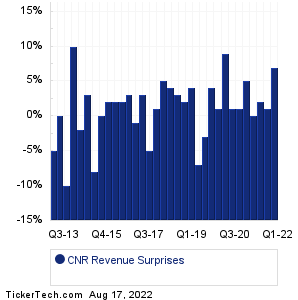 CNR Revenue Surprises Chart