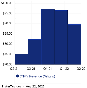 CNVY Revenue History Chart