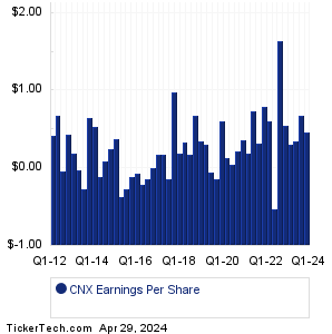 CNX Resources Earnings History Chart