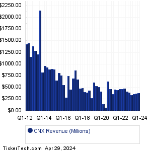 CNX Revenue History Chart