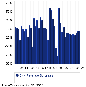 CNX Revenue Surprises Chart