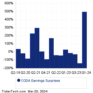 CODA Earnings Surprises Chart