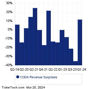 Coda Octopus Group Revenue Surprises Chart
