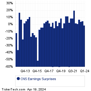 Cohen & Steers Earnings Surprises Chart