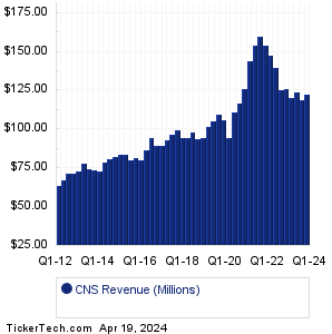 Cohen & Steers Revenue History Chart