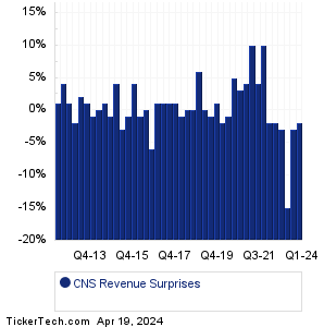 Cohen & Steers Revenue Surprises Chart