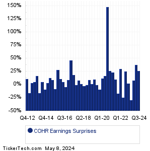 Coherent Earnings Surprises Chart