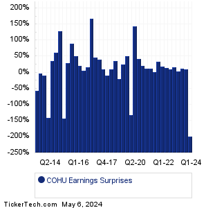 Cohu Earnings Surprises Chart