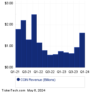 Coinbase Glb Revenue History Chart