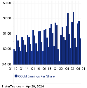 COLM Earnings History Chart