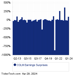 COLM Earnings Surprises Chart