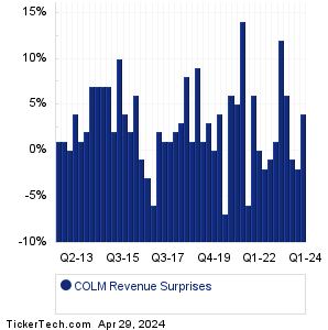 COLM Revenue Surprises Chart