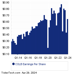 Columbia Banking System Earnings History Chart