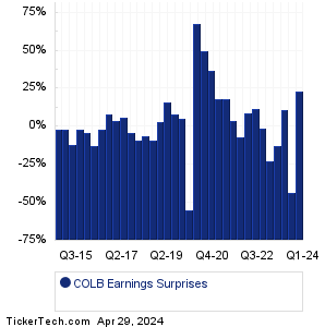 Columbia Banking System Earnings Surprises Chart