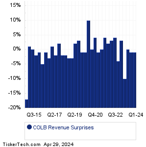 Columbia Banking System Revenue Surprises Chart