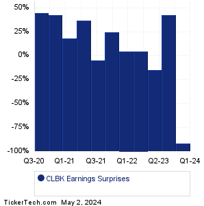 Columbia Financial Earnings Surprises Chart