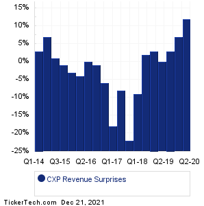 Columbia Property Trust Revenue Surprises Chart