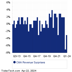 Comerica Revenue Surprises Chart