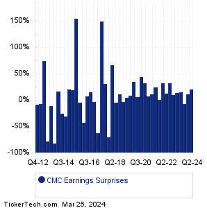 Commercial Metals Earnings Surprises Chart