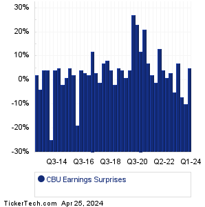 Community Bank System Earnings Surprises Chart