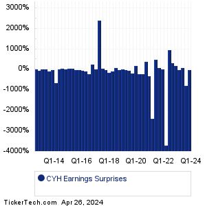 Community Health Sys Earnings Surprises Chart