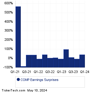 Compass Earnings Surprises Chart