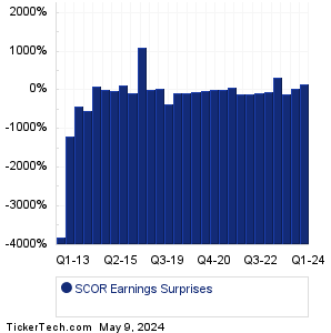 comScore Earnings Surprises Chart