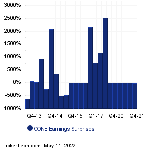 CONE Earnings Surprises Chart