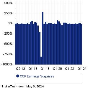 ConocoPhillips Earnings Surprises Chart