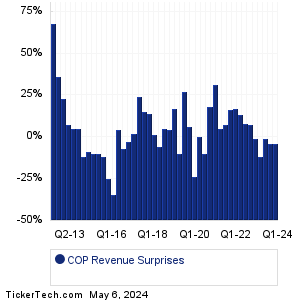 ConocoPhillips Revenue Surprises Chart