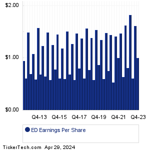 Consolidated Edison Earnings History Chart