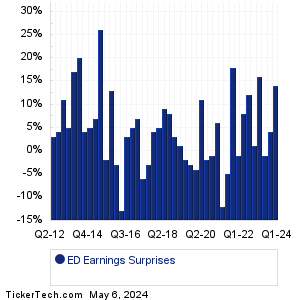 Consolidated Edison Earnings Surprises Chart