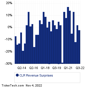 Continental Resources Revenue Surprises Chart