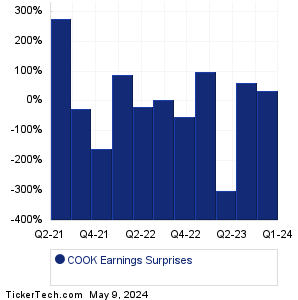 COOK Earnings Surprises Chart