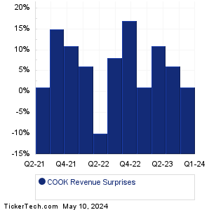 COOK Revenue Surprises Chart