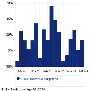 COOP Revenue Surprises Chart