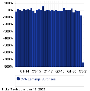 Copa Holdings Earnings Surprises Chart